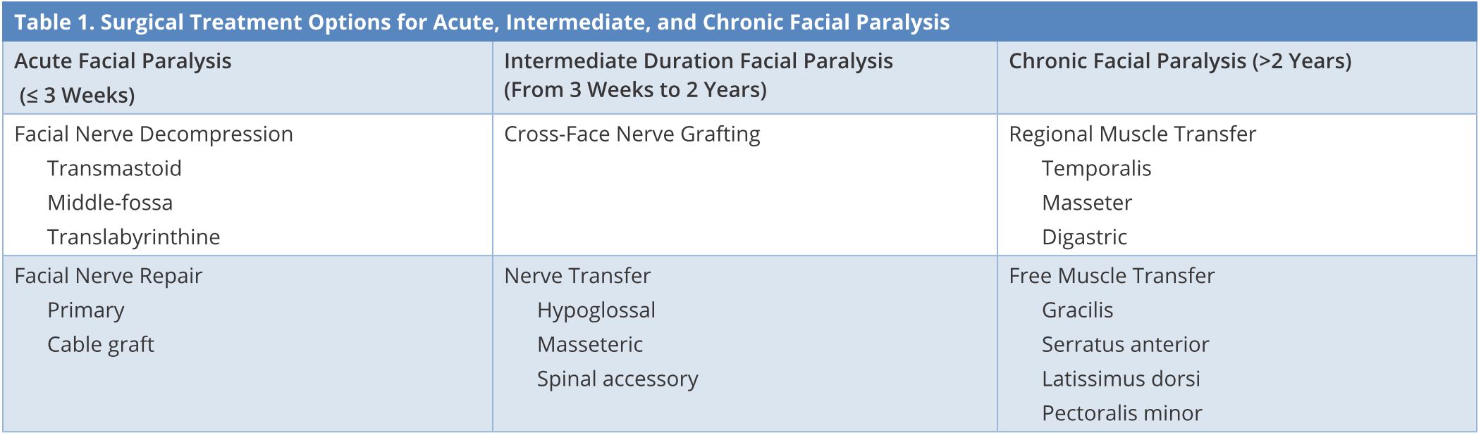 Table 1.JPGSurgical treatment options for acute, intermediate, and chronic facial paralysis.
